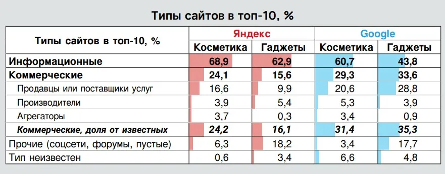 brand-media-2.jpg Соотношение информационных и коммерческих сайтов в топ-10 выдачи по инфозапросам, исследование «Ашманов и партнеры»