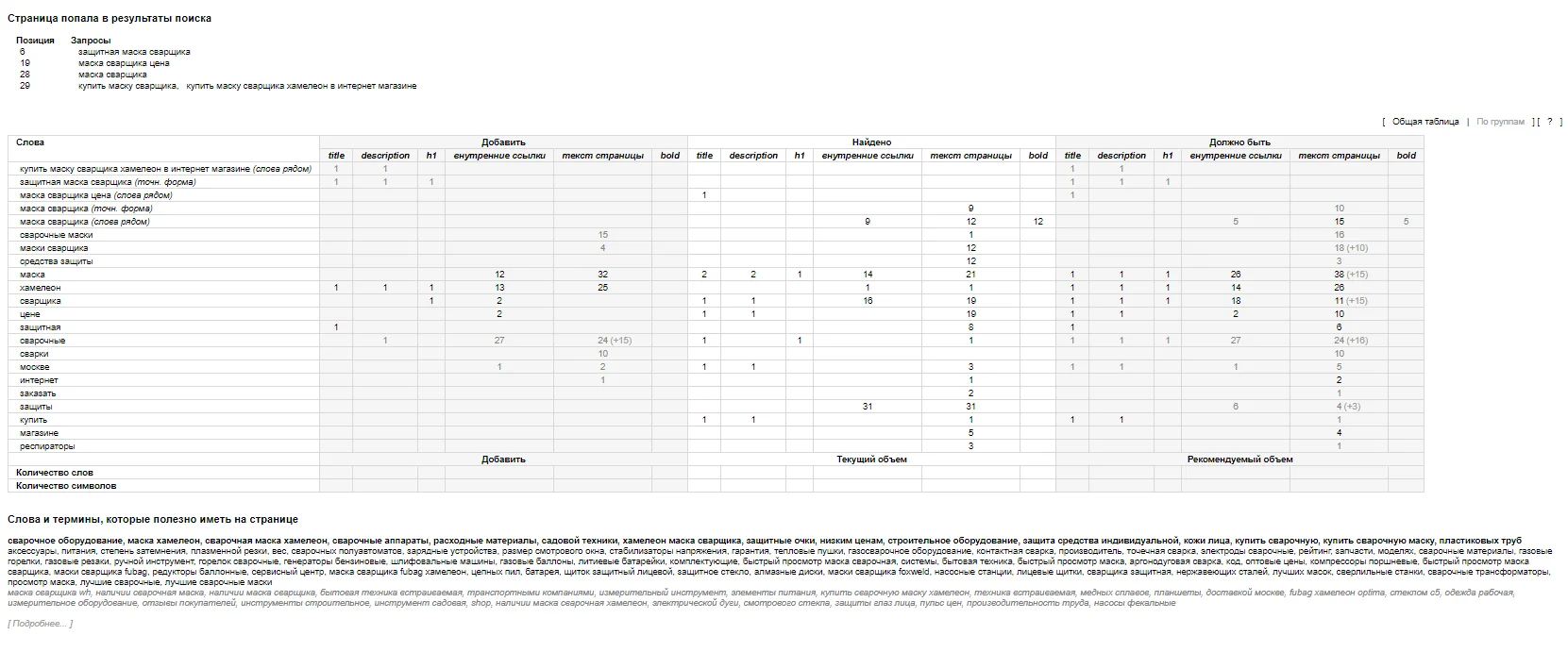 Анализ текстовой оптимизации страниц