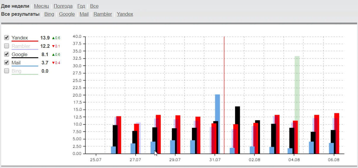 Анализатор обновлений поисковых машин AnalyzeThis. Показывает, для какого количества сайтов изменились позиции в&nbsp;топ-10
