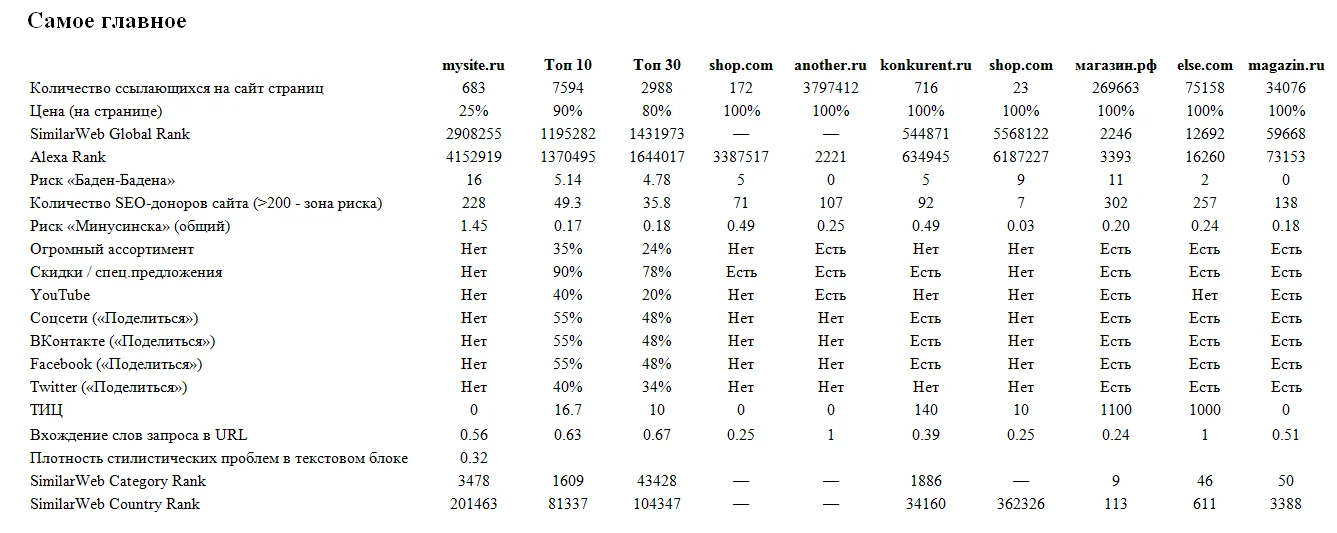 Пример из&nbsp;отчета для оптимизаторов