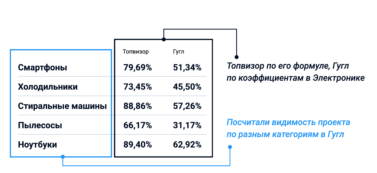 Видимость в Топвизоре и Google