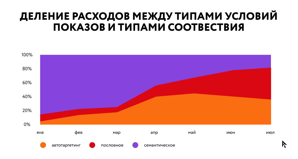 Инфографика перераспределение трафика