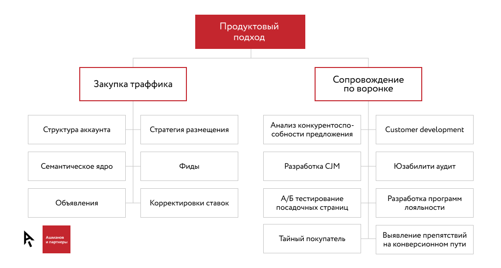 Продукт подход