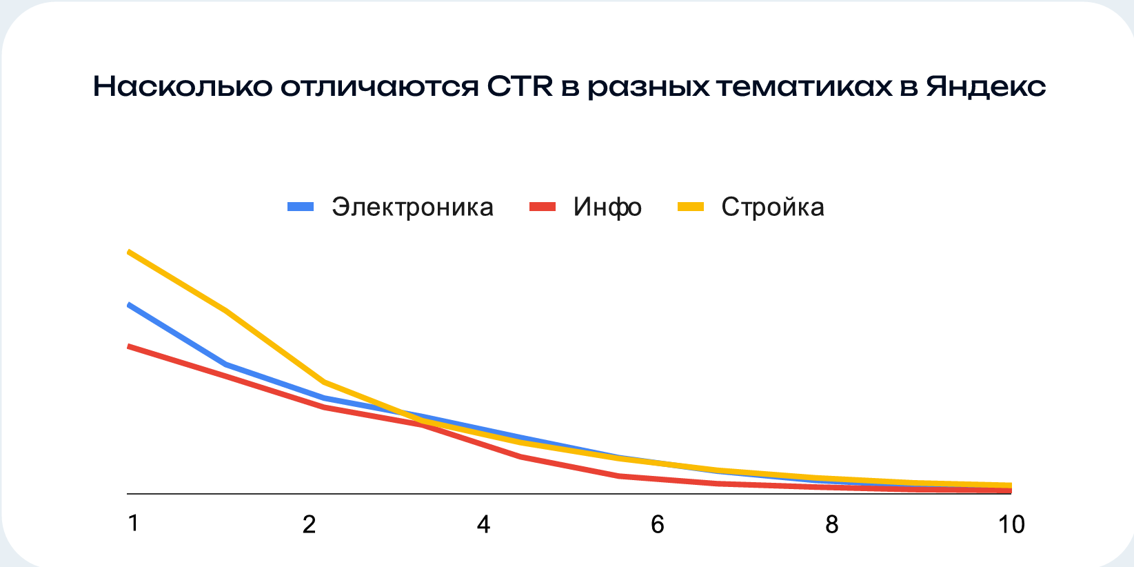 Отличия CTR в разных тематиках Яндекс