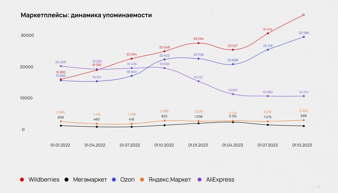 маркетплейсы динамика упоминаемости график