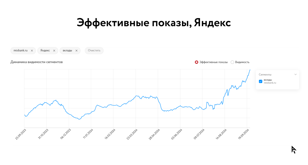 Инфографика эффективные показы Яндекс