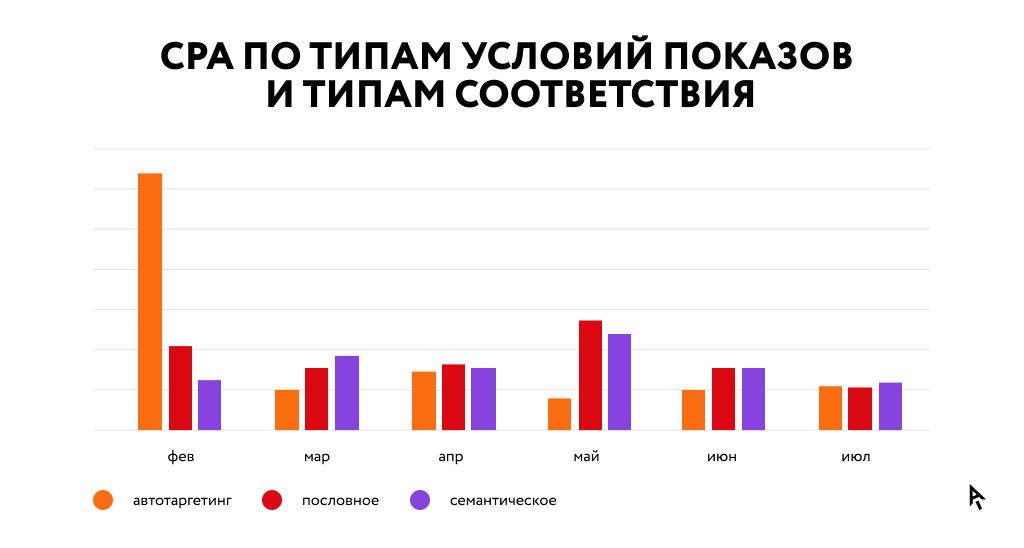 Инфографика снижение CPA