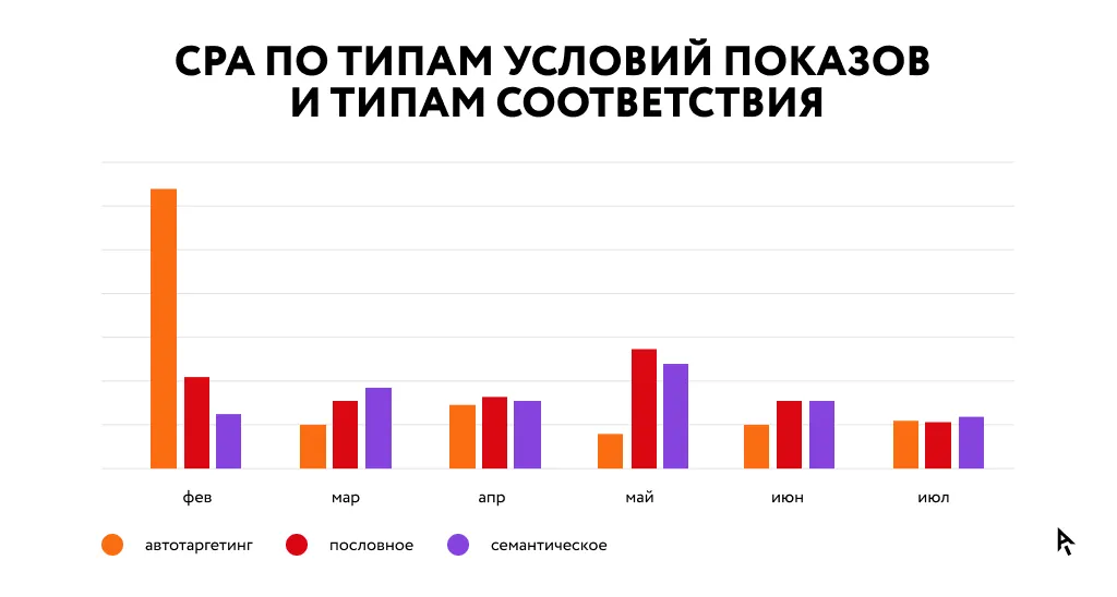 Инфографика снижение CPA