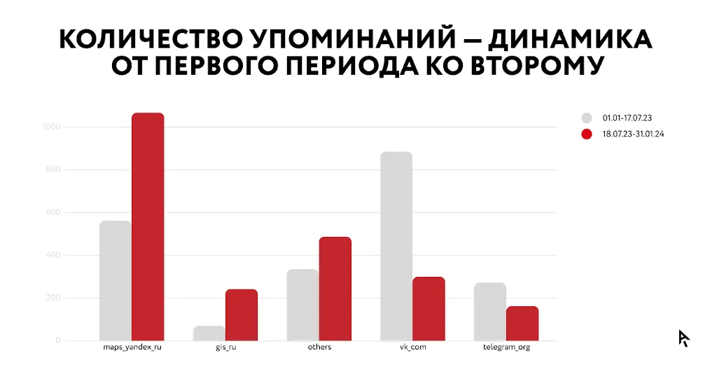 Инфографика количество упоминаний