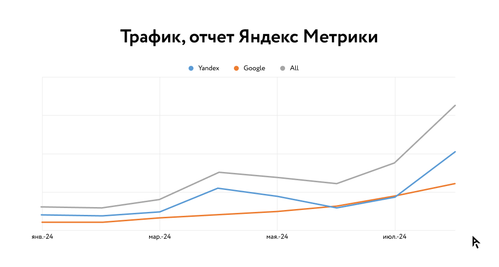 Трафик, отчет Яндекс Метрики