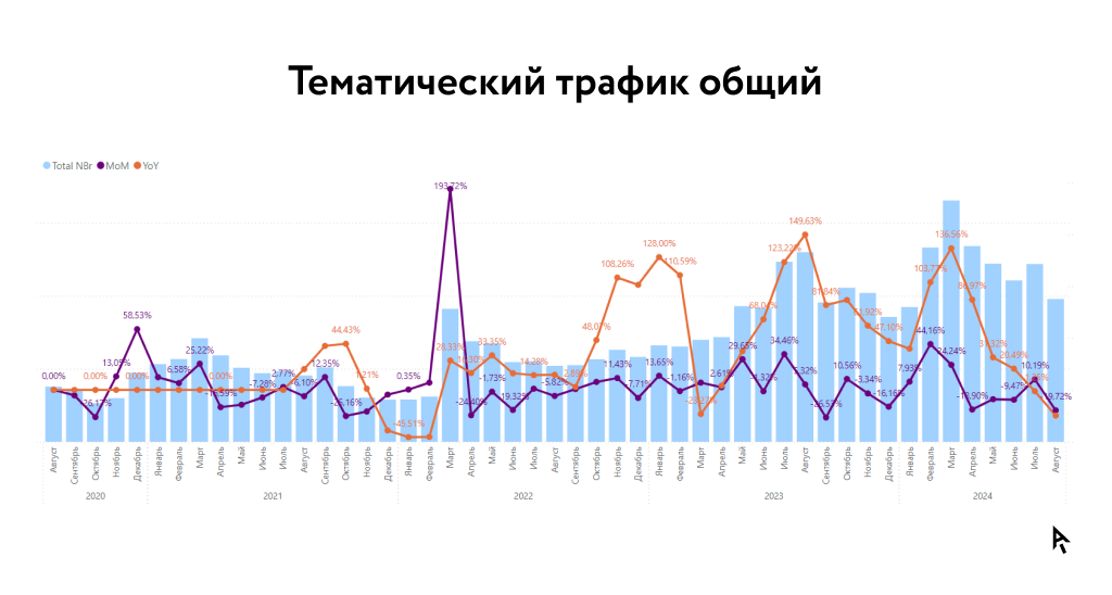 Инфографика тематический трафик общий