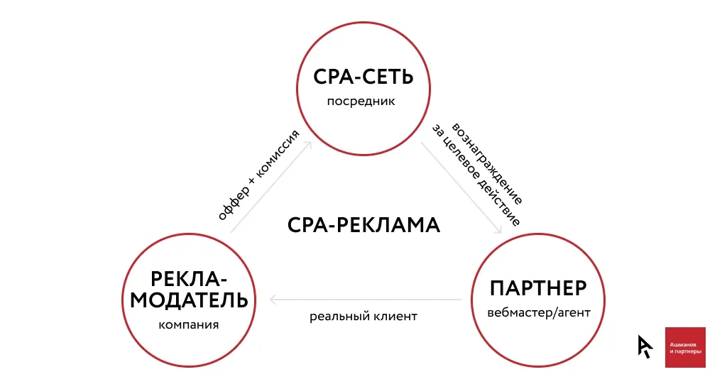 Инфографика CPA-маркетинг