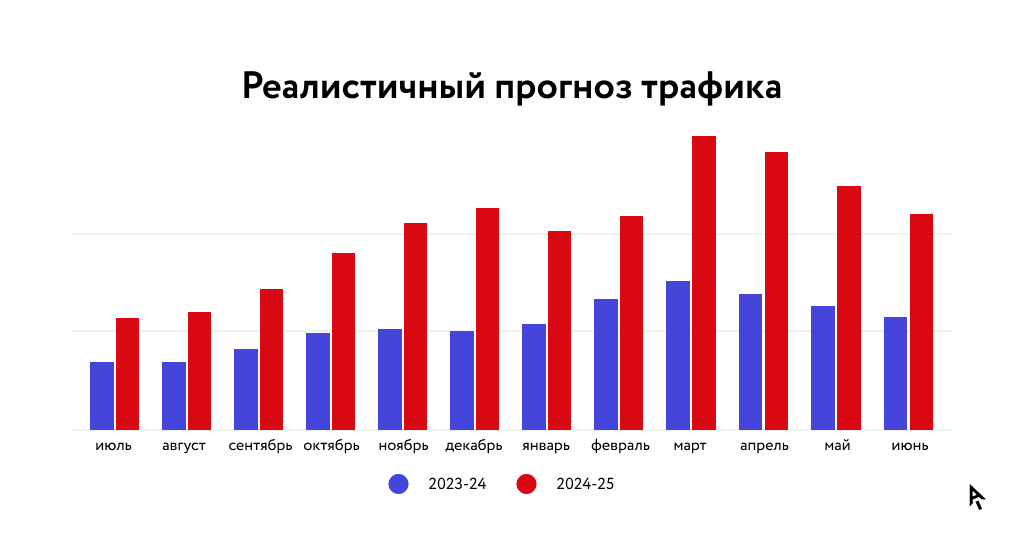 реалистичный прогноз трафика