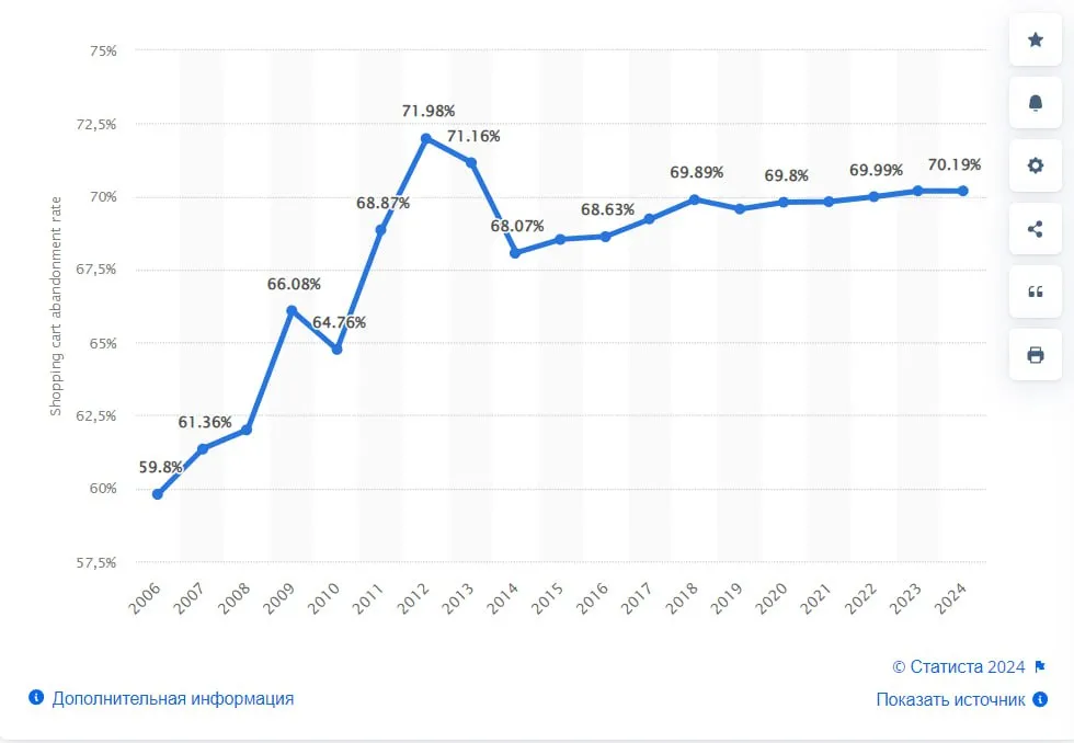 Динамика отказов от покупок в интернет-магазинах с 2006 по 2024 год