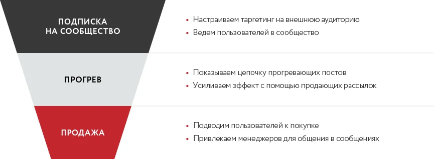 Этапы работы с аудиториями