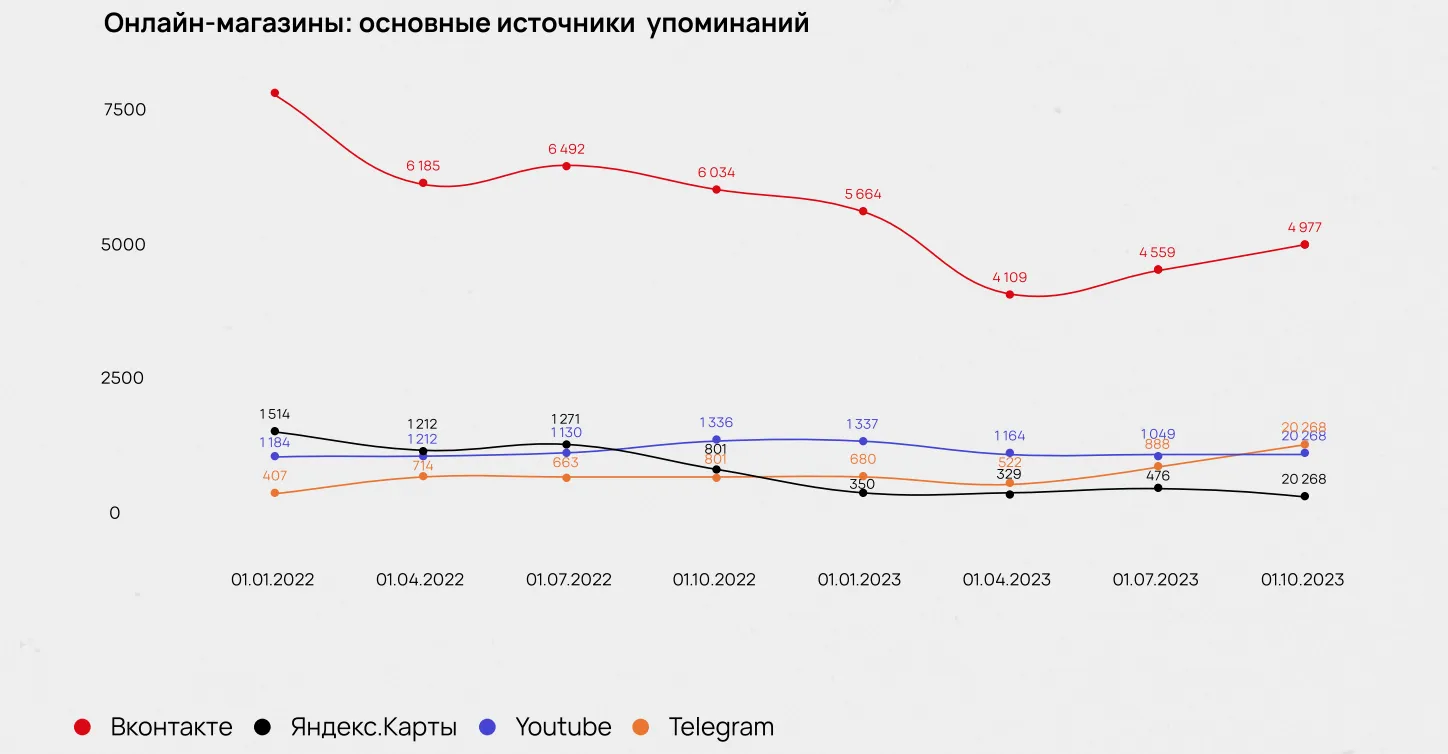 Основные источники упоминаний тематических онлайн-магазинов