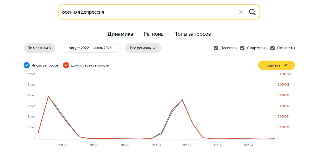 Сезонные пики поискового спроса