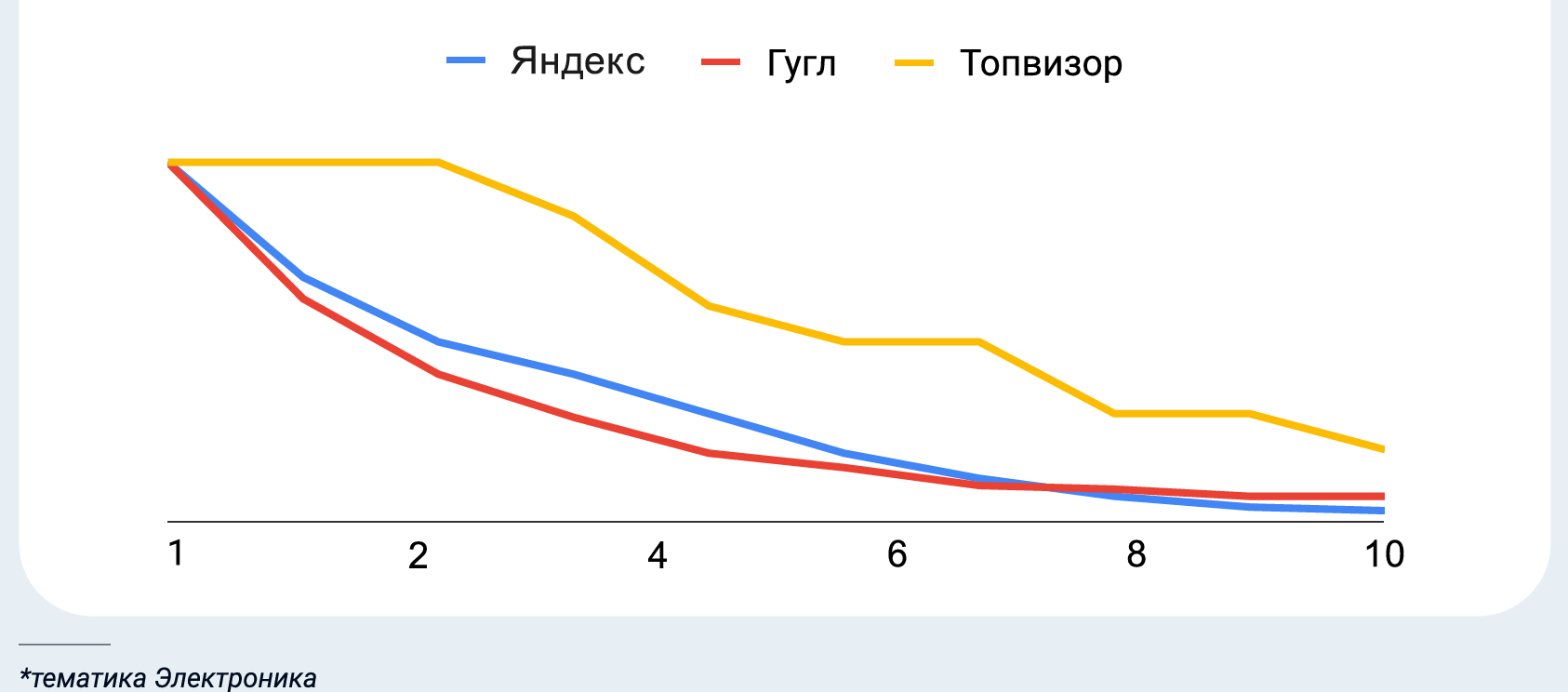 Сравнение показателей видимости