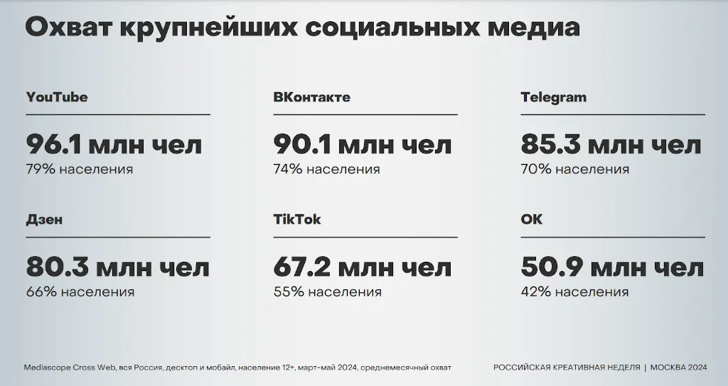 Инфографика охват крупнейших социальных медиа в 2024 году