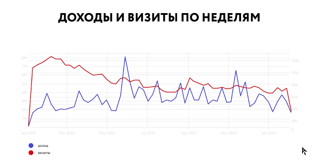 Инфографика доходы и визиты