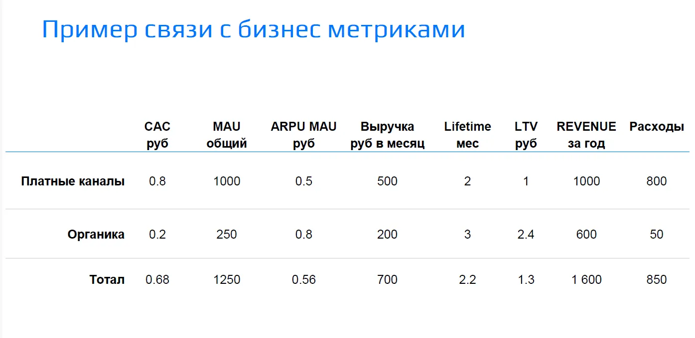 Бизнес-метрики при разных способах продвижения