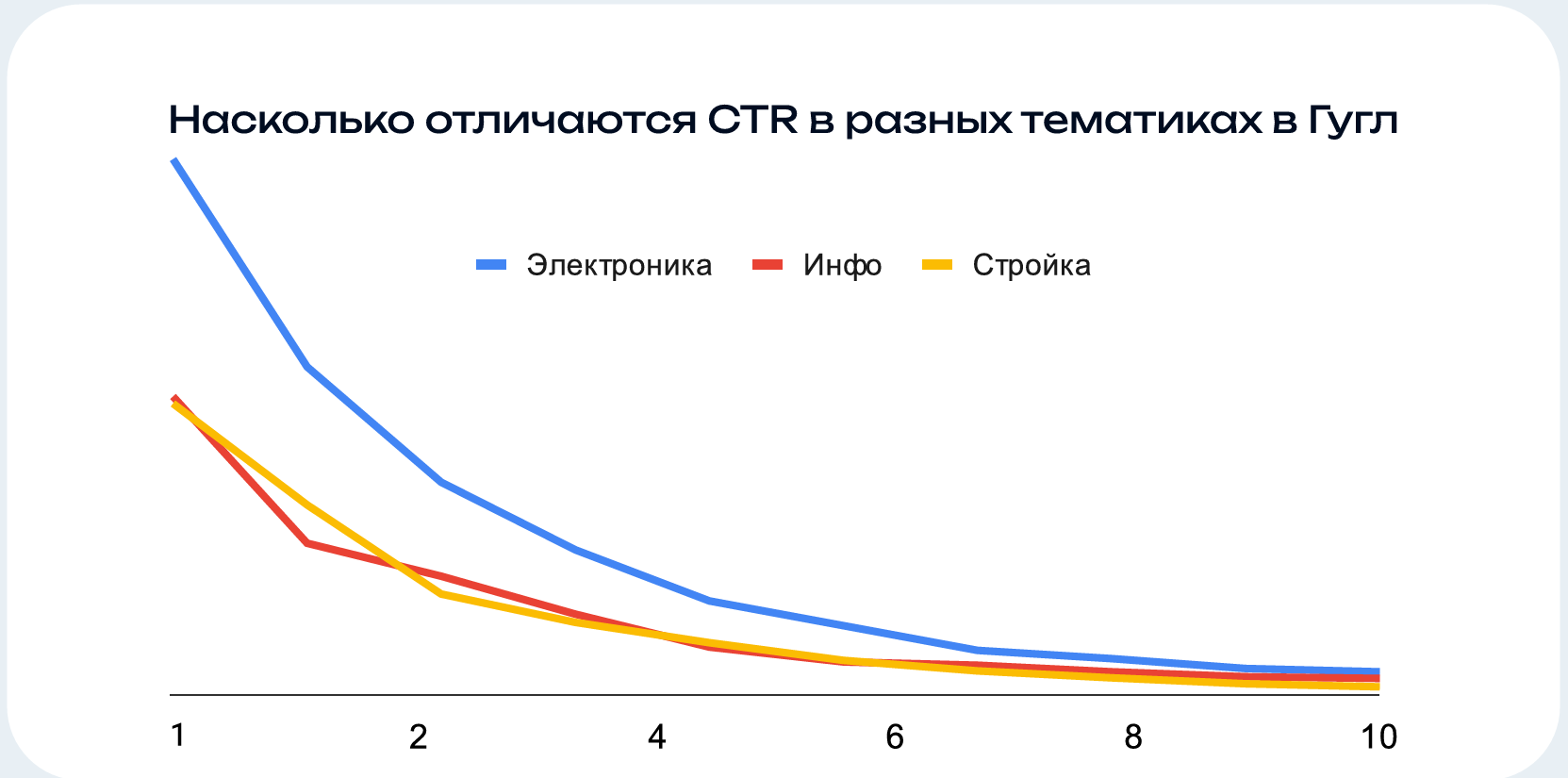 Отличия CTR в разных тематиках в Гугл