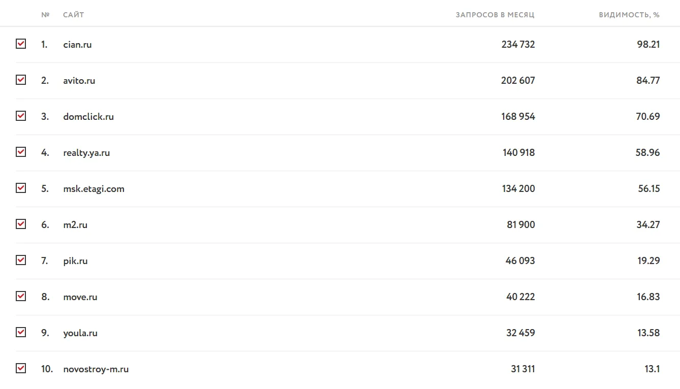 Сводный топ-10 тематики «Недвижимость» для Яндекса и Google