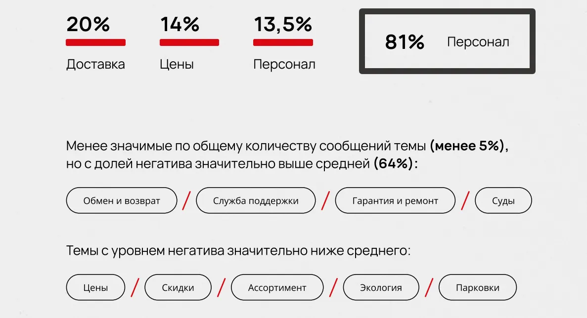 Основные и второстепенные темы по тональности упоминаний