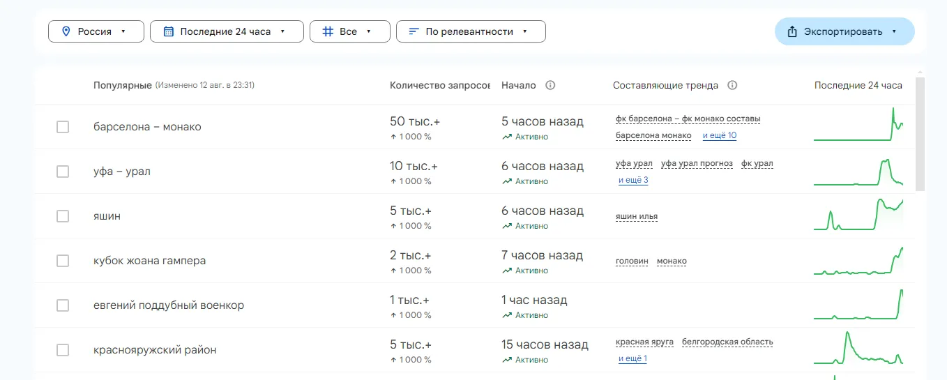 Google Тренды для России за 24 часа