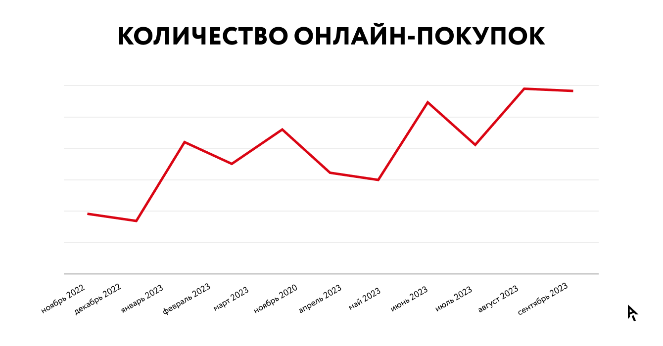 инфографика количество онлайн-покупок