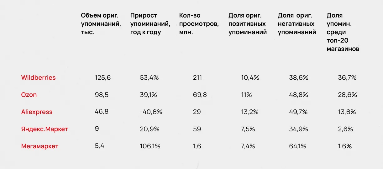 Рейтинг маркетплейсов по количеству упоминаний в 2023 году