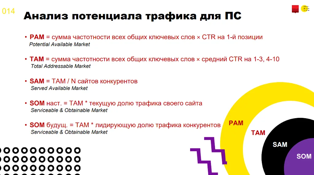 Инфографика расчет показателей PAM, TAM, SAM, SOM