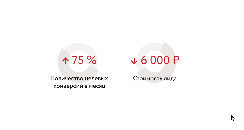 Инфографика результаты кейса Наносемантика: рост конверсий, снижение стоимости лида