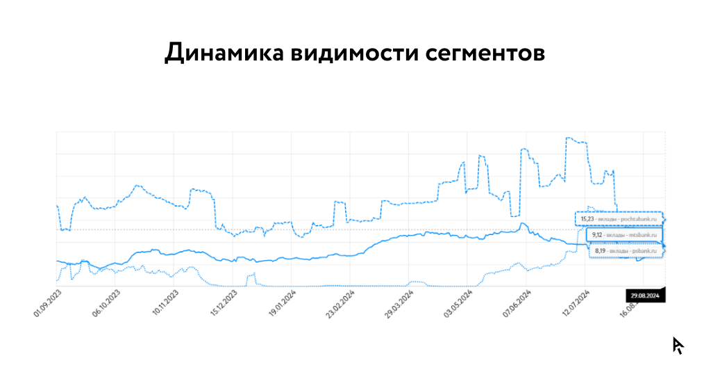 Инфографика динамика видимости сегментов