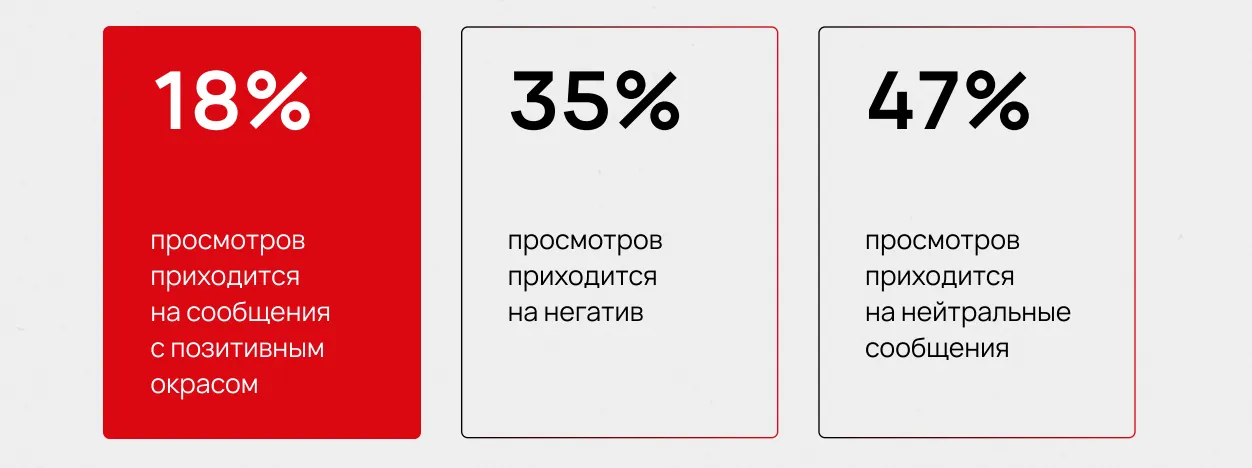 Доли просмотров по тональности упоминаний