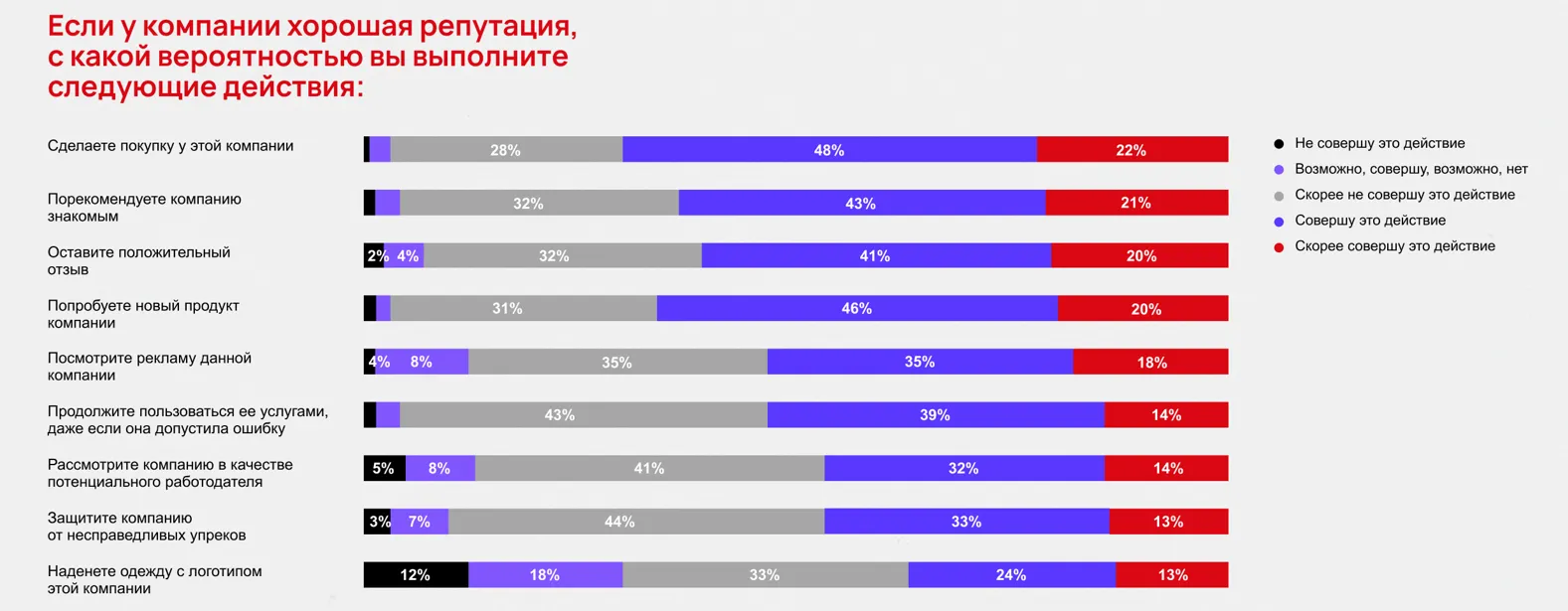 Как стратегия управления репутацией влияет на поведение клиентов