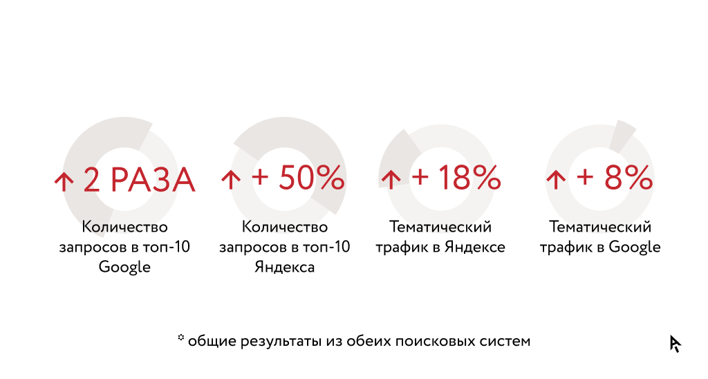 Инфографика результаты кейса МТС Банк Вклады