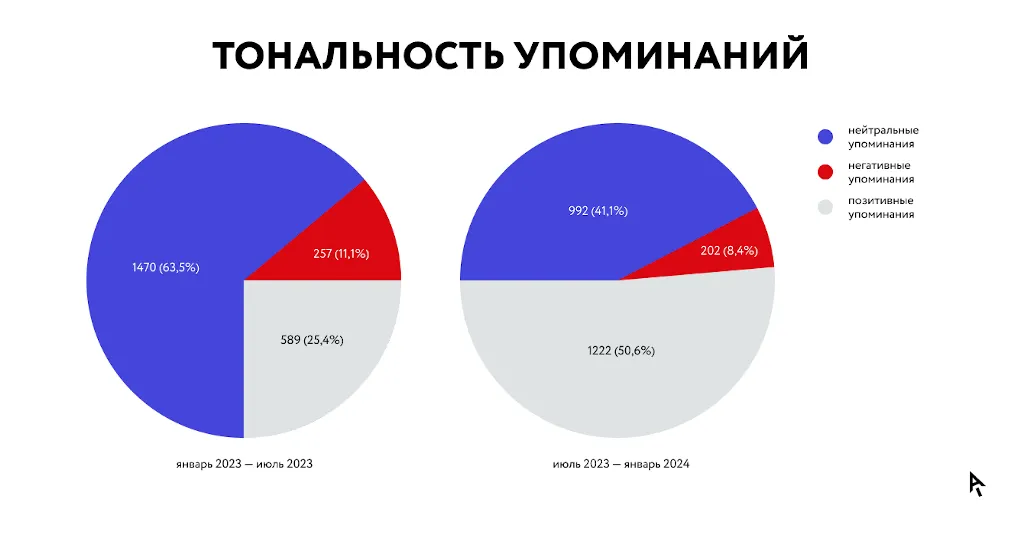 Инфографика динамика тональности упоминаний