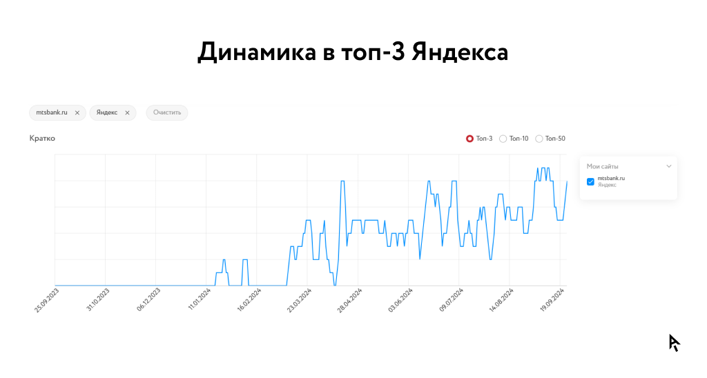 Инфографика динамика в топ 3 Яндекса