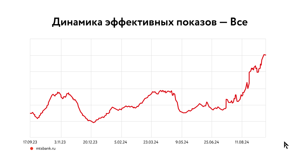 Динамика эффективных показов инфографика