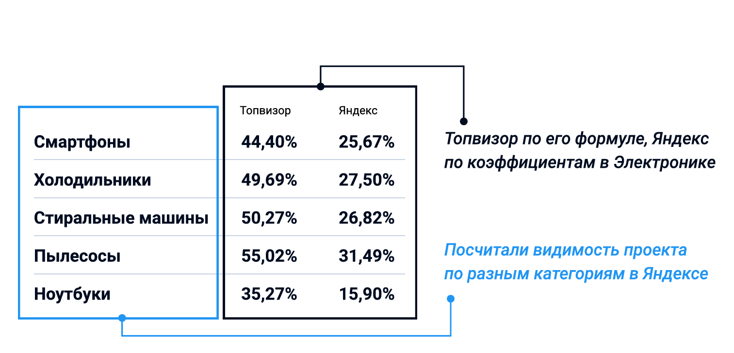 Видимость в Топвизоре и Яндексе