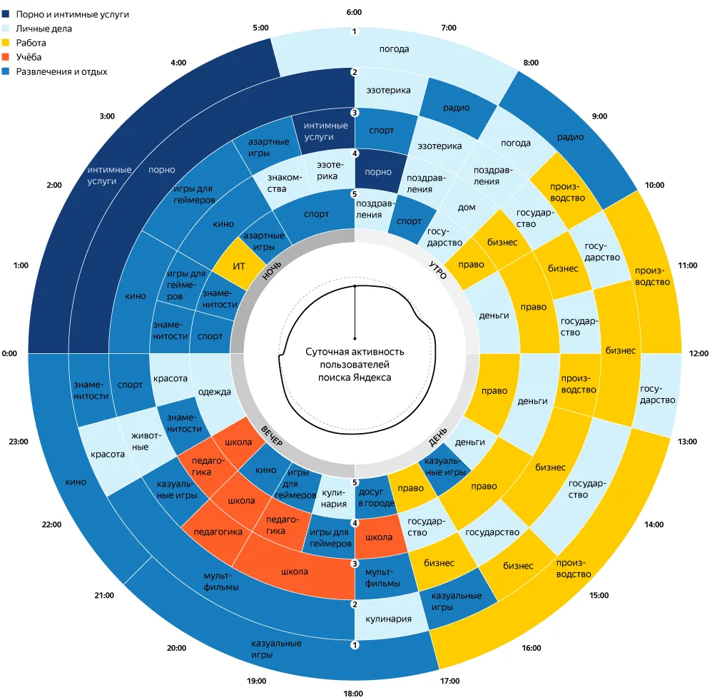 Диаграмма из исследования Яндекса