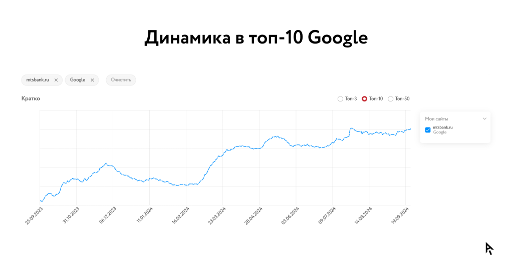 Инфографика динамика в топ 10 Google