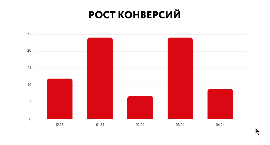 Рост конверсий в кейсе «Наносемантика»