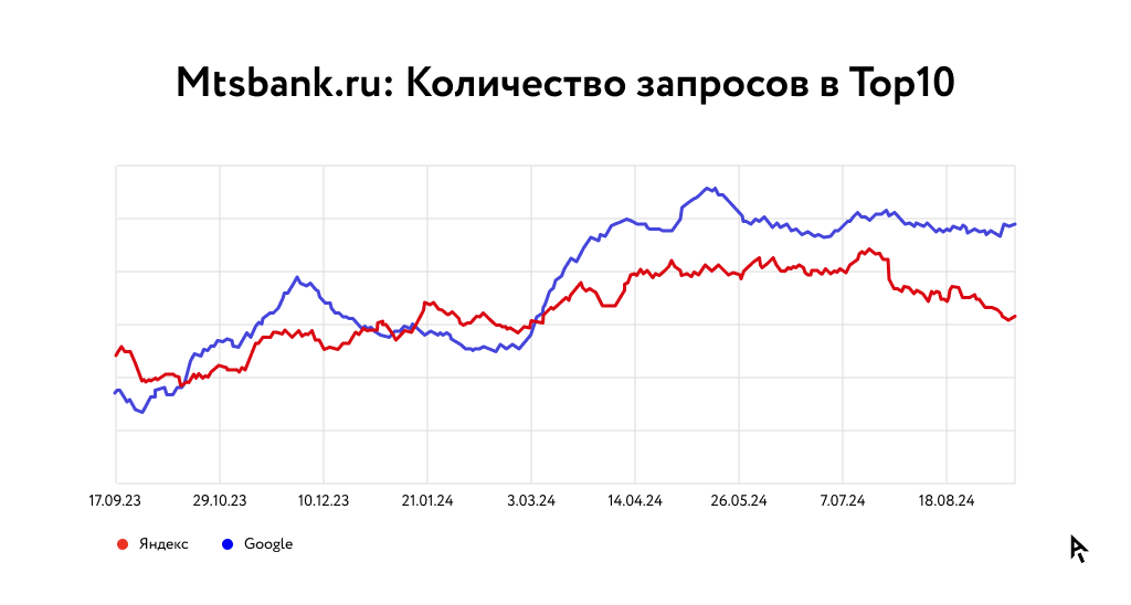 Инфографика количество согласованных запросов в Топ10