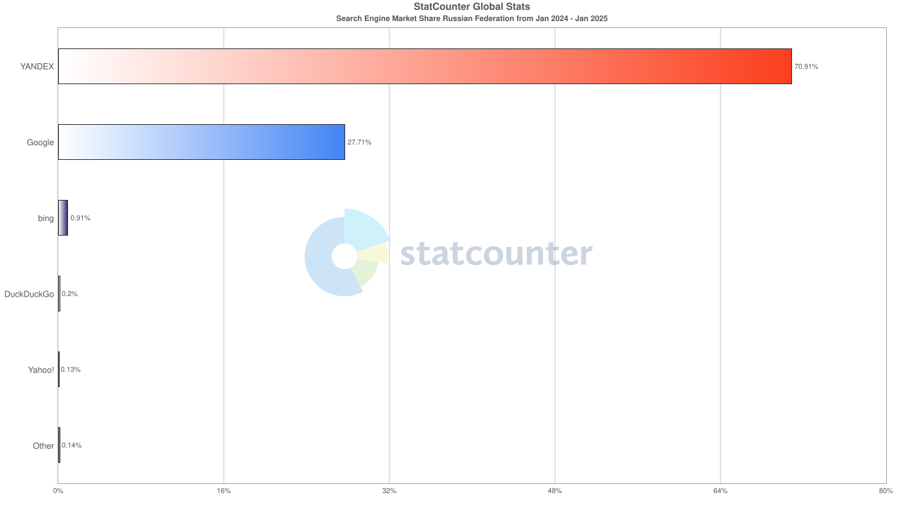 2. StatCounter Росиия.png