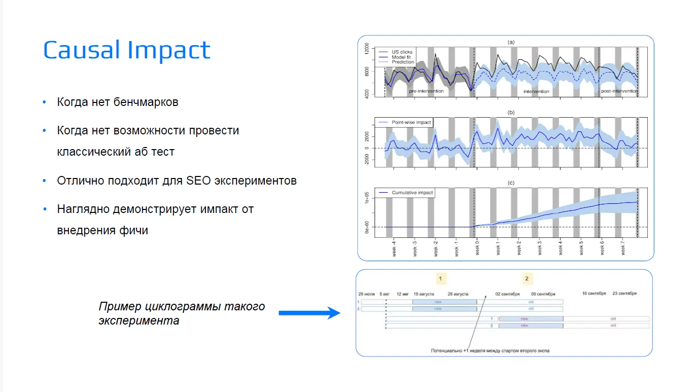 Пример применения Causal Impact