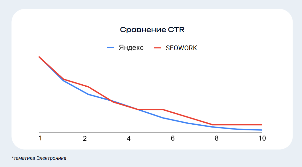 Сравнение CTR