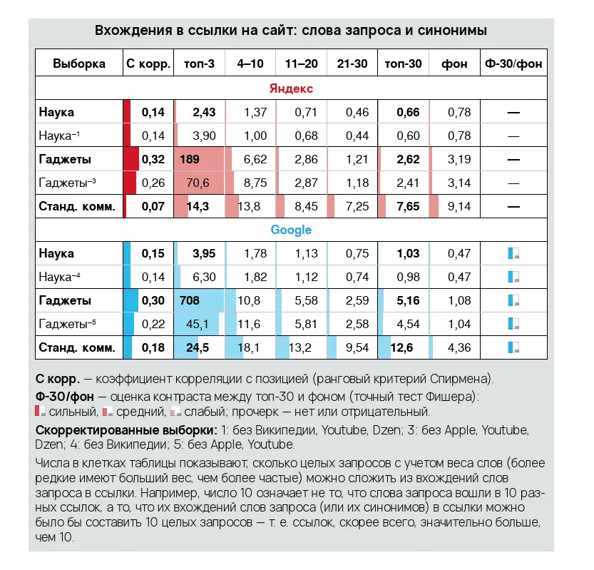 Количество ссылок с внешних доменов у сайтов в топах