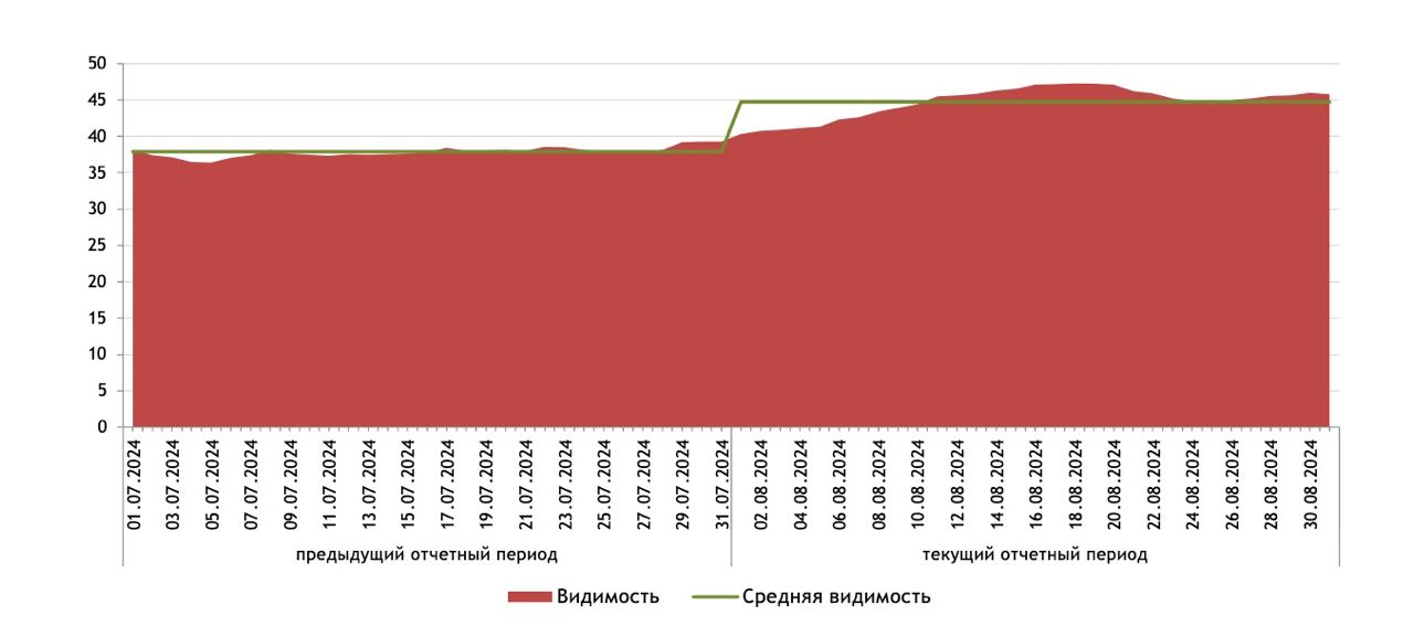 Результаты кейса Окко видимость и средняя видимость